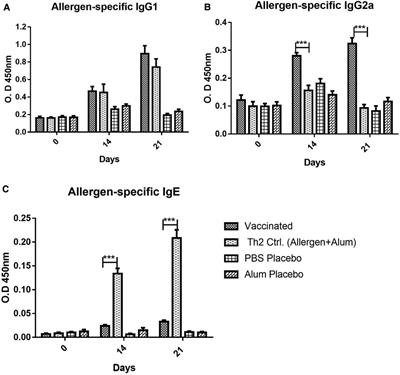 Immunogenicity of a novel anti-allergic vaccine based on house dust mite purified allergens and a combination adjuvant in a murine prophylactic model